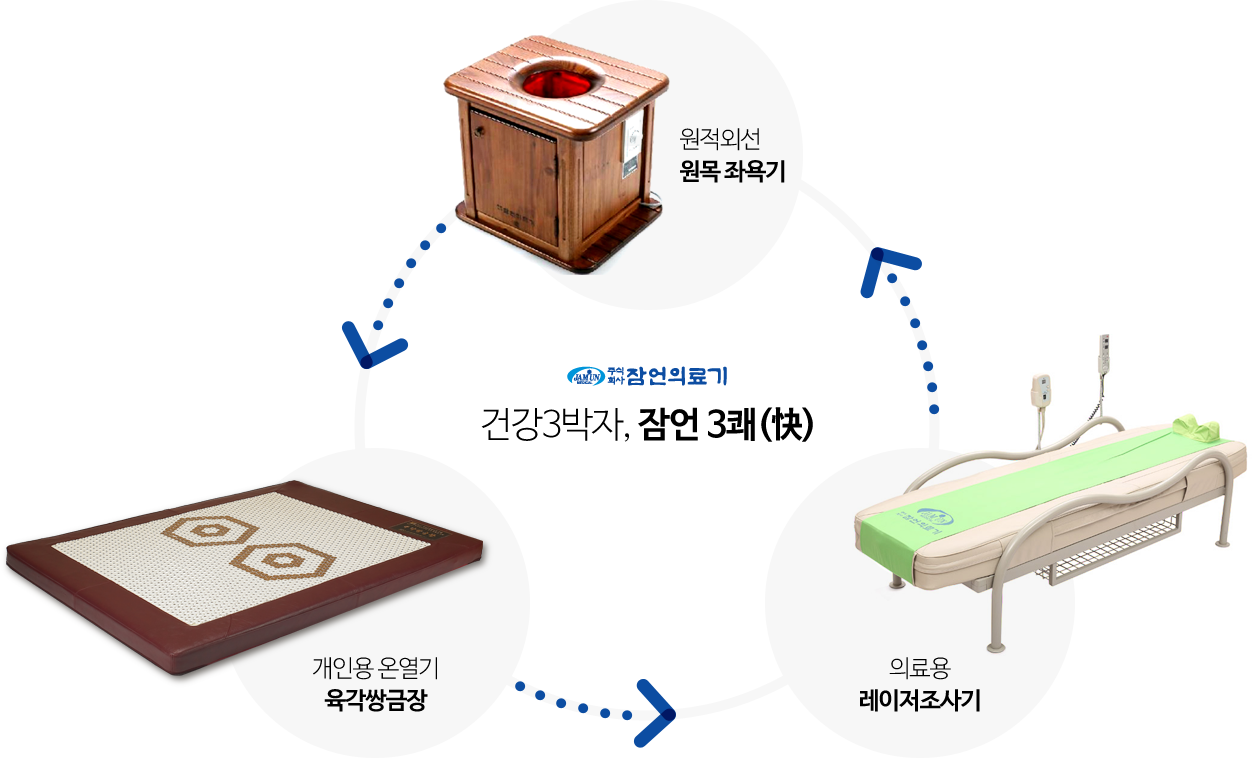 잠언의료기 건강3박자, 잠언 3쾌(快) - 원적외선 원목 좌욕기, 개인용 온열기 육각쌍금장, 의료용 레이저 조사기 이미지